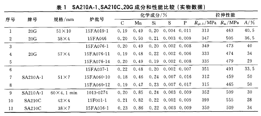 SA210A-1、SA210C、20G成分和性能比較(實物數據)